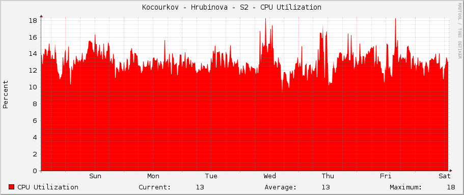 Kocourkov - Hrubinova - S2 - CPU Utilization