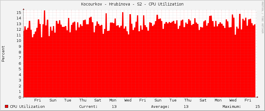 Kocourkov - Hrubinova - S2 - CPU Utilization