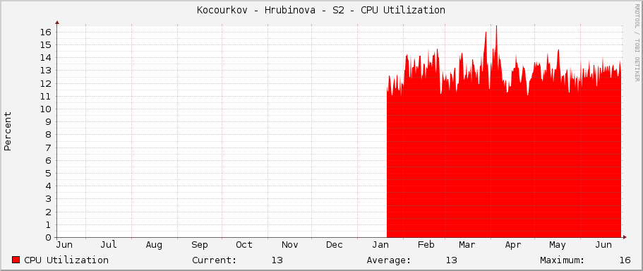 Kocourkov - Hrubinova - S2 - CPU Utilization