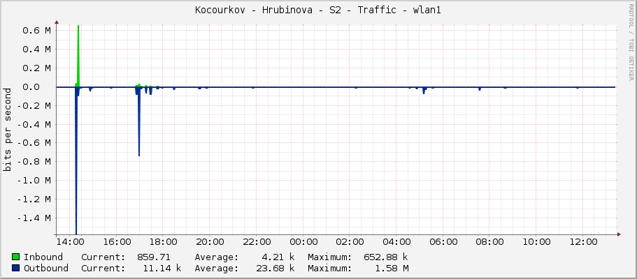 Kocourkov - Hrubinova - S2 - Traffic - wlan1