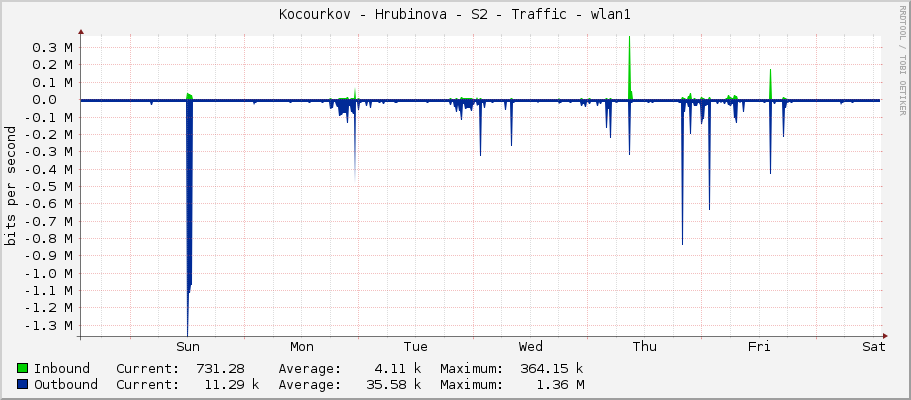 Kocourkov - Hrubinova - S2 - Traffic - wlan1