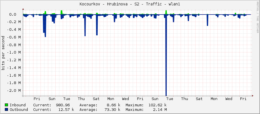 Kocourkov - Hrubinova - S2 - Traffic - wlan1