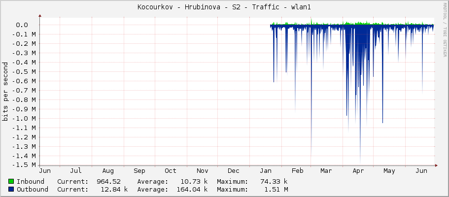 Kocourkov - Hrubinova - S2 - Traffic - wlan1