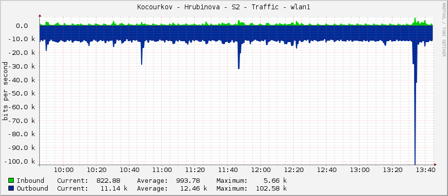 Kocourkov - Hrubinova - S2 - Traffic - wlan1