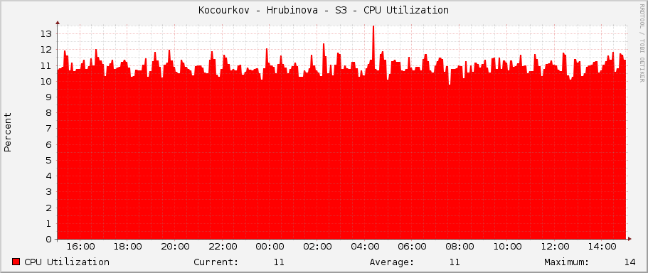 Kocourkov - Hrubinova - S3 - CPU Utilization