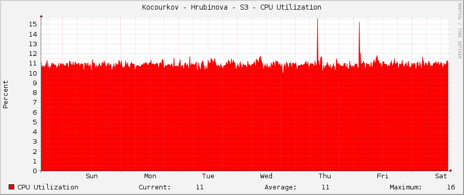 Kocourkov - Hrubinova - S3 - CPU Utilization