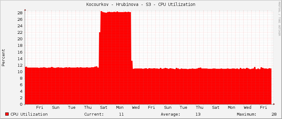 Kocourkov - Hrubinova - S3 - CPU Utilization