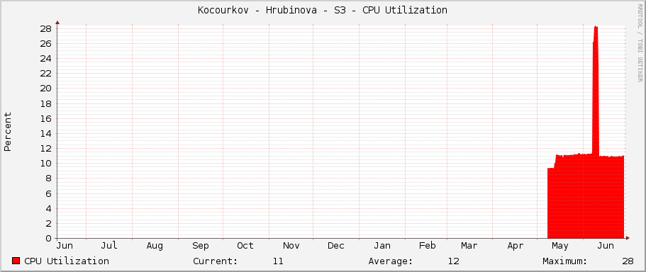 Kocourkov - Hrubinova - S3 - CPU Utilization