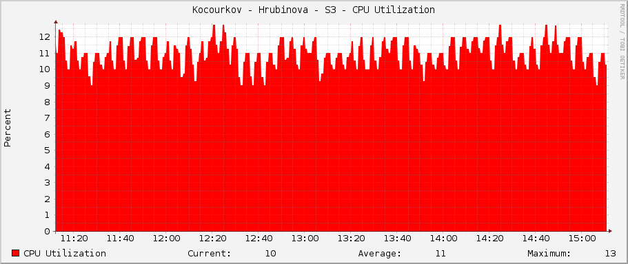 Kocourkov - Hrubinova - S3 - CPU Utilization