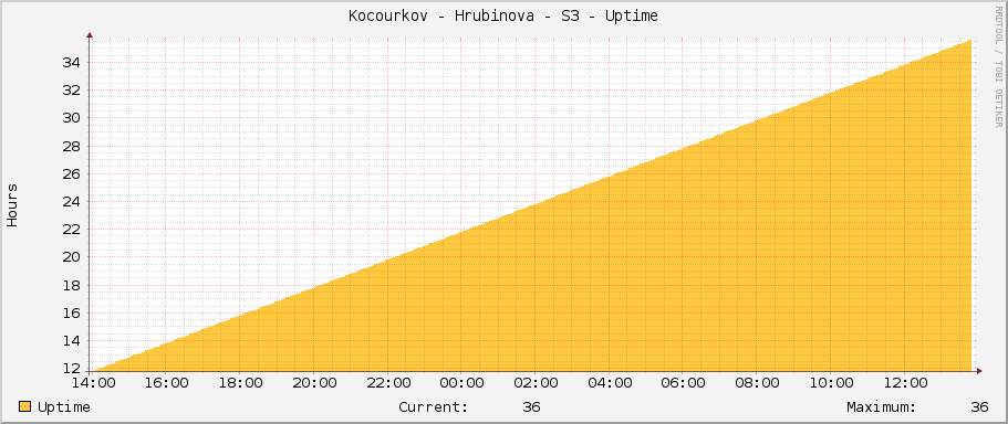Kocourkov - Hrubinova - S3 - Uptime