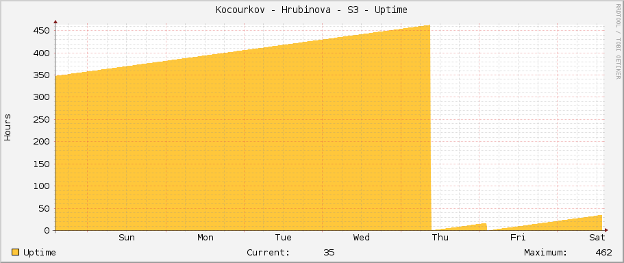 Kocourkov - Hrubinova - S3 - Uptime