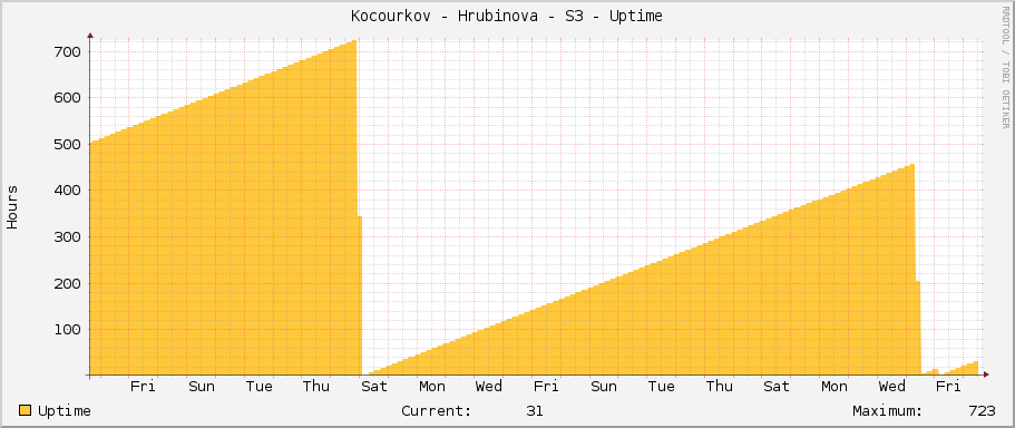 Kocourkov - Hrubinova - S3 - Uptime