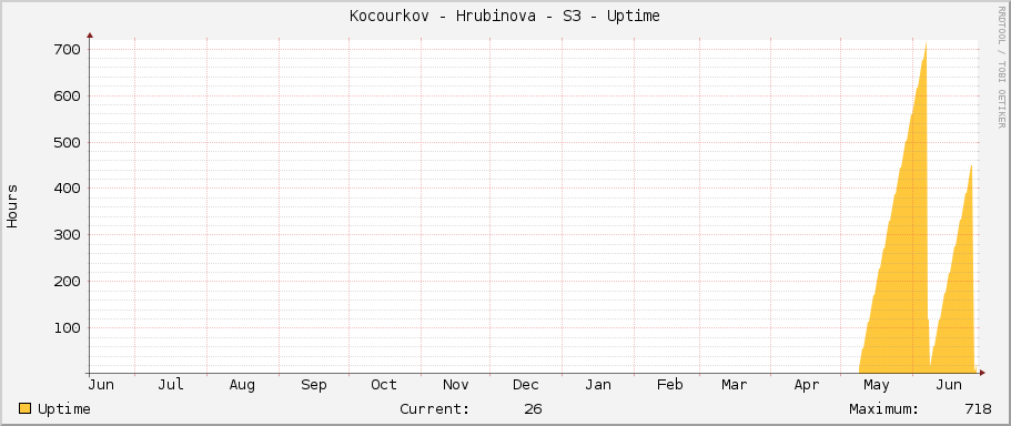 Kocourkov - Hrubinova - S3 - Uptime