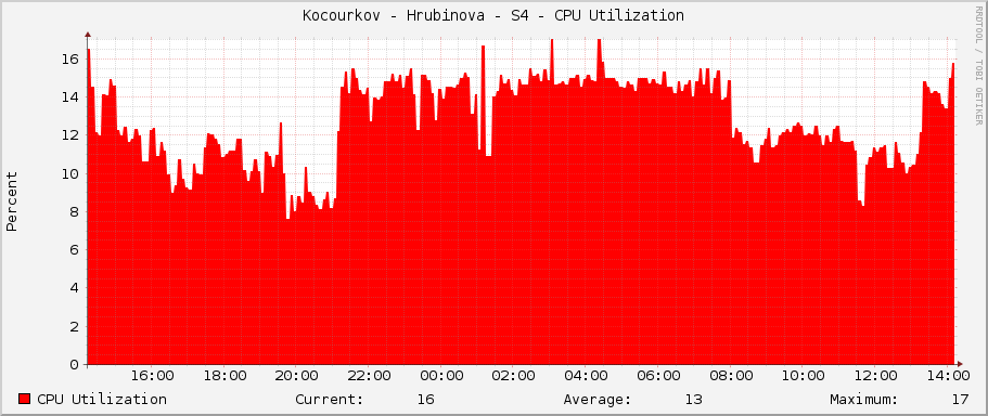 Kocourkov - Hrubinova - S4 - CPU Utilization