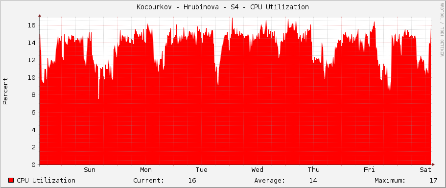 Kocourkov - Hrubinova - S4 - CPU Utilization
