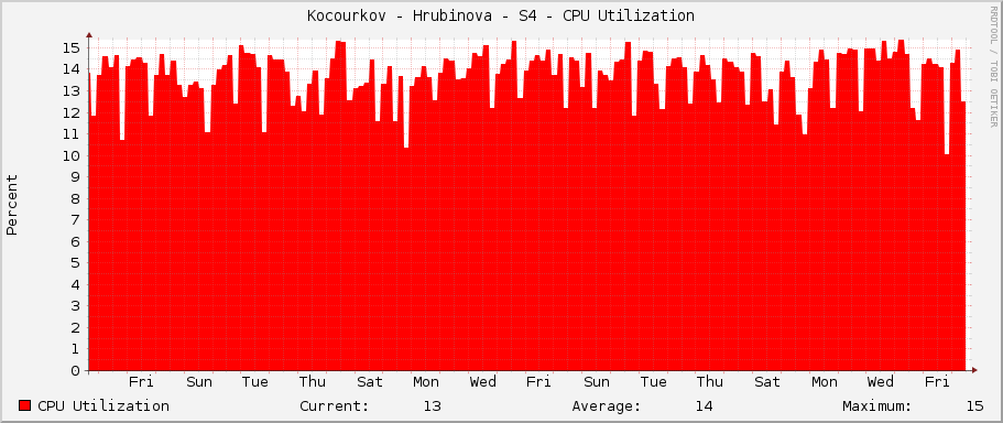 Kocourkov - Hrubinova - S4 - CPU Utilization