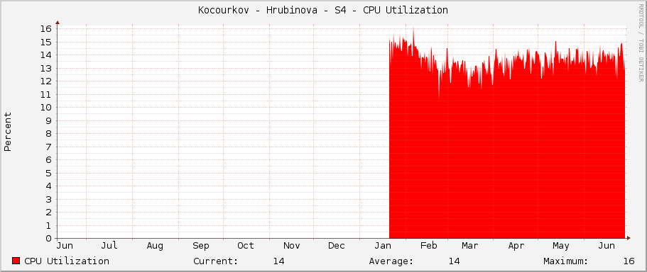 Kocourkov - Hrubinova - S4 - CPU Utilization