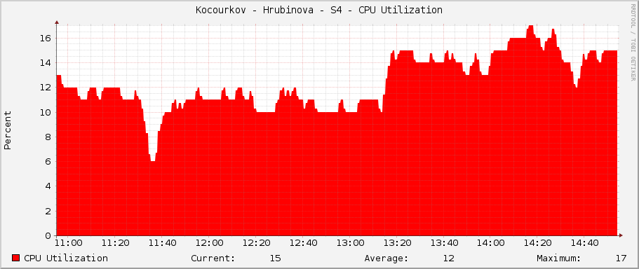 Kocourkov - Hrubinova - S4 - CPU Utilization