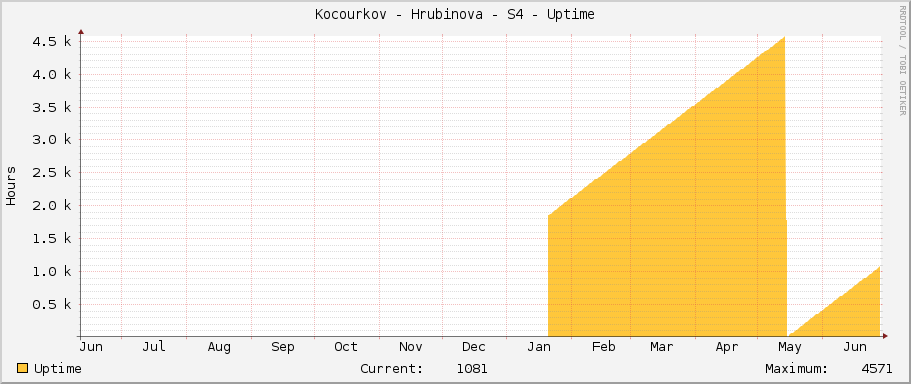 Kocourkov - Hrubinova - S4 - Uptime