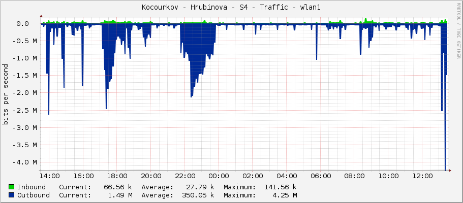 Kocourkov - Hrubinova - S4 - Traffic - wlan1