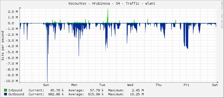 Kocourkov - Hrubinova - S4 - Traffic - wlan1