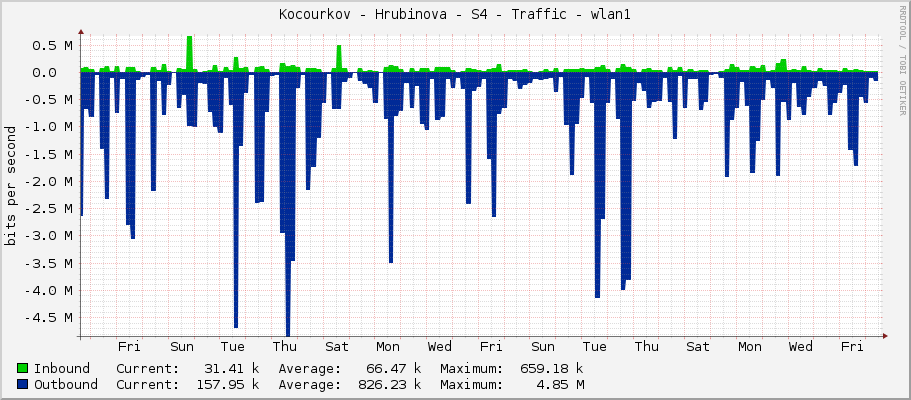 Kocourkov - Hrubinova - S4 - Traffic - wlan1