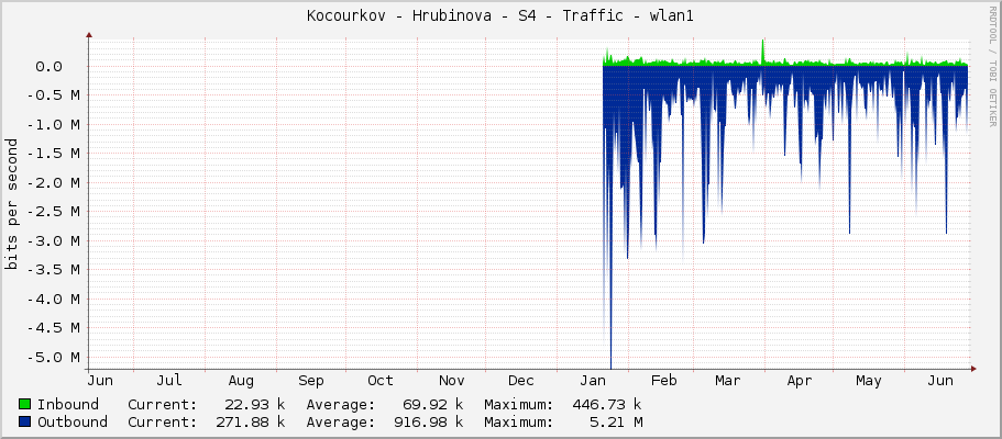 Kocourkov - Hrubinova - S4 - Traffic - wlan1