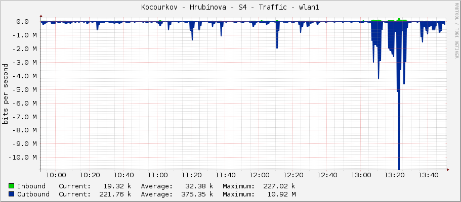 Kocourkov - Hrubinova - S4 - Traffic - wlan1