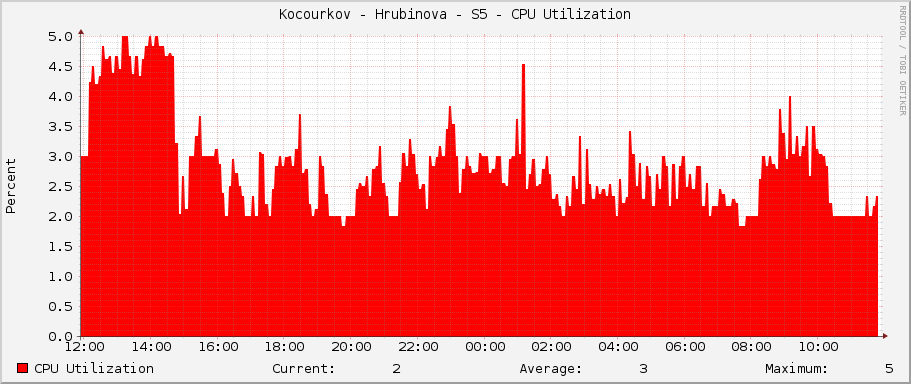 Kocourkov - Hrubinova - S5 - CPU Utilization