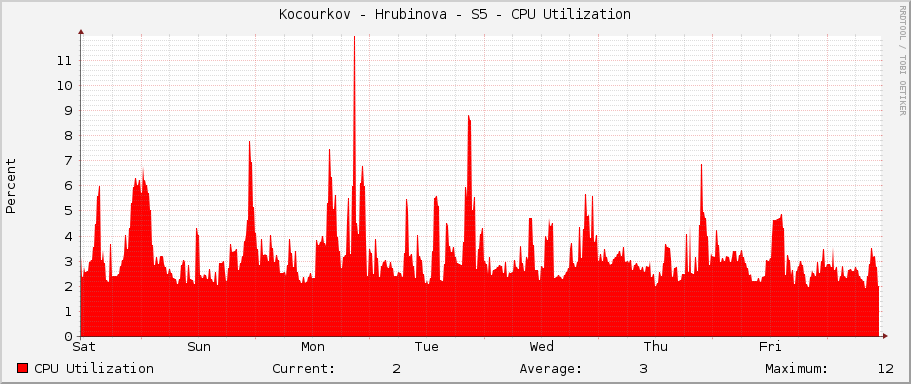Kocourkov - Hrubinova - S5 - CPU Utilization