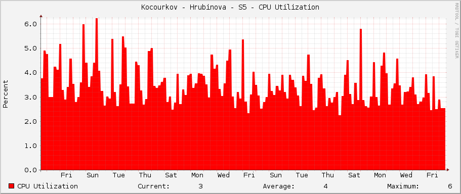 Kocourkov - Hrubinova - S5 - CPU Utilization