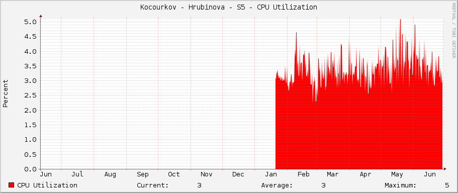 Kocourkov - Hrubinova - S5 - CPU Utilization