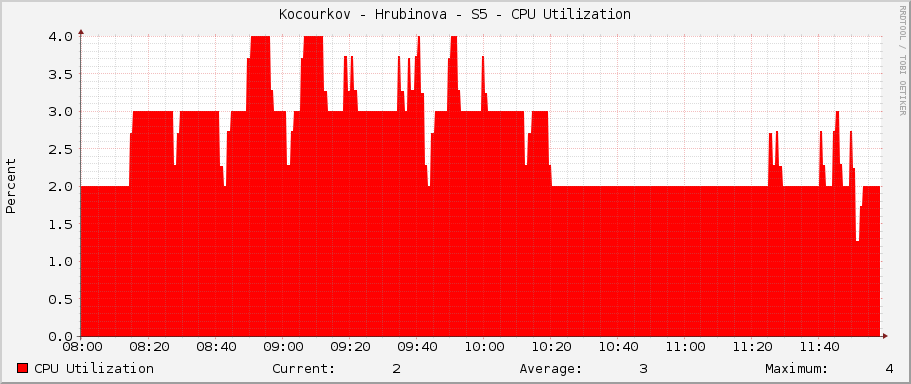 Kocourkov - Hrubinova - S5 - CPU Utilization