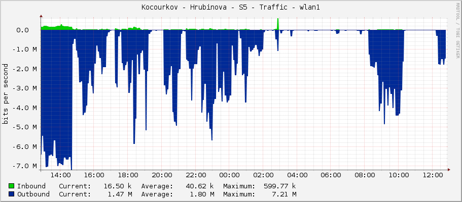 Kocourkov - Hrubinova - S5 - Traffic - wlan1