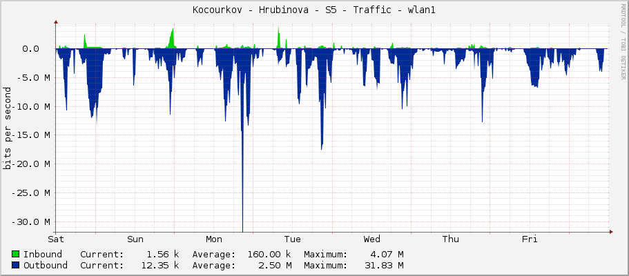 Kocourkov - Hrubinova - S5 - Traffic - wlan1