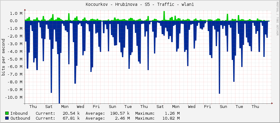 Kocourkov - Hrubinova - S5 - Traffic - wlan1