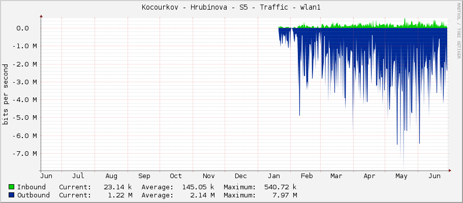 Kocourkov - Hrubinova - S5 - Traffic - wlan1