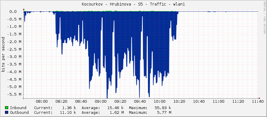 Kocourkov - Hrubinova - S5 - Traffic - wlan1
