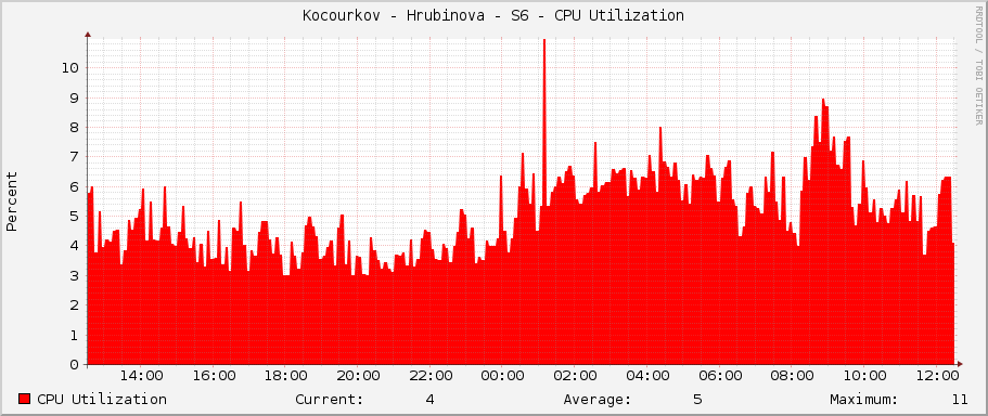 Kocourkov - Hrubinova - S6 - CPU Utilization