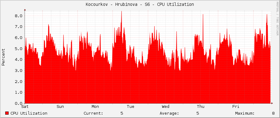 Kocourkov - Hrubinova - S6 - CPU Utilization