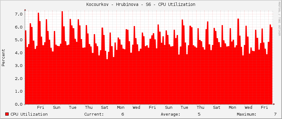 Kocourkov - Hrubinova - S6 - CPU Utilization
