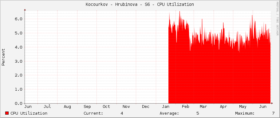 Kocourkov - Hrubinova - S6 - CPU Utilization