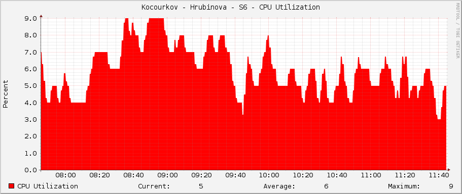 Kocourkov - Hrubinova - S6 - CPU Utilization
