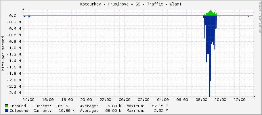 Kocourkov - Hrubinova - S6 - Traffic - wlan1