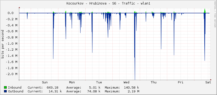 Kocourkov - Hrubinova - S6 - Traffic - wlan1