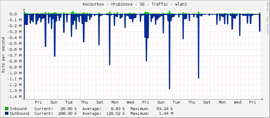 Kocourkov - Hrubinova - S6 - Traffic - wlan1