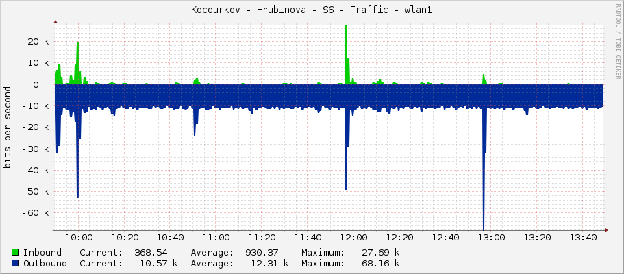 Kocourkov - Hrubinova - S6 - Traffic - wlan1