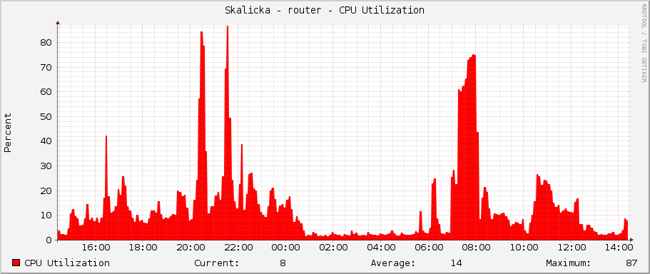 Skalicka - router - CPU Utilization