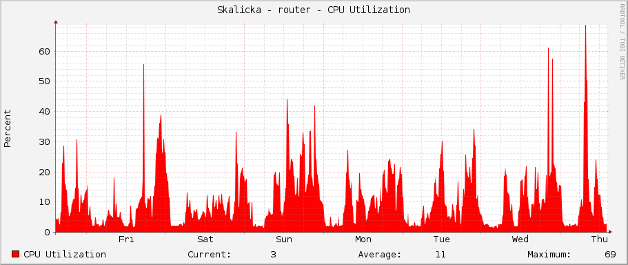 Skalicka - router - CPU Utilization