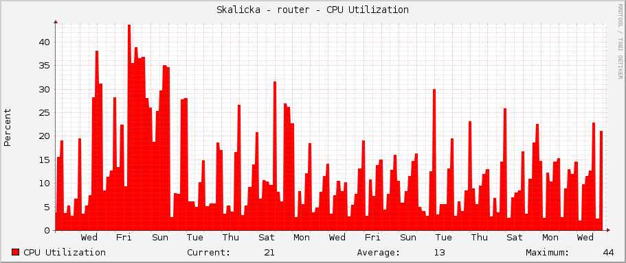 Skalicka - router - CPU Utilization